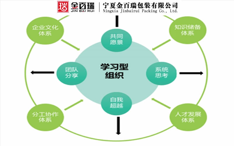 構建學習型企業(yè)組織的十種方法